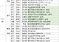 [분양 캘린더] 11월 둘째 주 ‘반포래미안트리니원’ 등 8583가구 분양