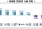“내년 수출 0.9% 증가…통상 불확실성에 채산성 악화”