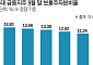 환율 1500원 시대 오나…금융지주 밸류업, 강달러가 발목