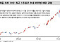신한證 “상승세 주춤한 코스피…단기 소강 국면”