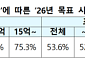 국토부, 내년 공시가격 현실화율 동결..."2027년 이후는 추후 제시"