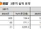 빗썸, 3분기 매출액 1960억…전년 동기 대비 184% 증가