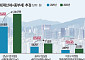 공시가율 동결에도 보유세는 급증..."세제 개편 전까지 세금 손대지 않을 듯"