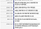 '외환은행 매각' 론스타 사태 13년, 주요 일지 정리 [그래픽]