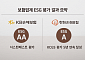 KB손보·한화손보, 올해 ESG 평가서 최고 수준 등급 유지