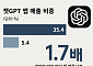 한국, 챗GPT 매출 세계 2위…체류시간도 네이버 추월