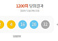 1200회 로또, 1등 당첨자 12명…23억 잭팟 "서울 2명ㆍ인천 2명ㆍ인터넷 1명"