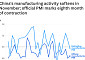 중국 11월 민간 제조업 PMI 49.9…8개월 연속 하락