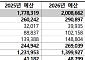 성평등가족부 내년 예산 2조87억 원 확정⋯올해 대비 13% 증가