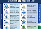 수자원공사, AI홍수예측 등 '미래 물기술 20선' 선정