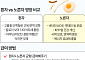 노른자만 주기?…강아지 '계란' 어떻게 급여해야 할까 [에그리씽]