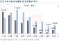 오피스텔 시장 회복세...내년 입주물량은 16년만 최소