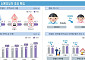 신혼부부 평균 자녀 0.61명⋯외벌이·유주택이 더 줄었다