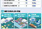 정부, 4.5조+α 투입해 글로벌 물류거점 확보 나선다