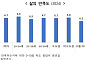 청년 삶의 만족도 6.5점...OECD 평균 여전히 하회