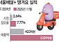 서울배달+땡겨요 시장점유율 7% 기록⋯저렴한 수수료·무료 광고비 통했다 (종합)