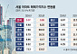 서울 연간 아파트값 상승률 19년 만에 최고치⋯공급대책은 ‘함흥차사’