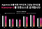 카카오, 에이전틱 AI 구현에 최적화된 ‘카나나-2’ 모델 오픈소스 공개