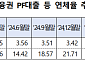 PF 익스포져 석달새 9조 ‘뚝’⋯토담대 연체율 32% ‘불씨’ 남았다