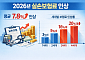 내년 실손보험료 평균 7.8% 인상…4세대 실손은 20%대↑