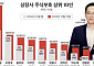 이재용, 올해 국내 주식부호 1위...S&P500 최고치 경신 外 [오늘의 주요뉴스]