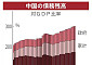 중국 부채, GDP 3배 이상...‘부채 디플레이션’ 공포