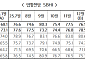 2026년 1월 中企 경기전망지수 79.3…12월 대비 2.8p↑