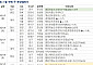 [분양 캘린더] 1월 첫째 주 ‘영종하늘도시대라수어썸’ 등 297가구 분양