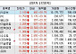 [급등락주 짚어보기] 형지엘리트ㆍ원익ㆍ스피어ㆍ셀루메드 등