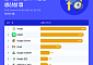 구글, 韓 많이 쓰는 생산성 앱 1위…바짝 뒤쫒는 네이버