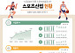 스포츠산업 매출 84조7000억원 ‘역대 최고’, 유통 분야 매출 성장 주도