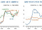 KDI "건설업 부진에 제조업 조정⋯소비 개선으로 증가세는 유지"