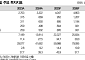 대신證 "HD현대일렉트릭, 올해 수주 및 매출액 가이던스 상회 전망…목표주가↑"