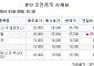 [장외시황] 싸이버로지텍, 41.54% 상승⋯케이뱅크 보합