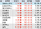 [급등락주 짚어보기] 알멕·비엠팜텍·러셀·모베이스전자 등