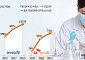 자체 개발 신약 품은 제약사, 연간 실적 ‘신기록’ 눈앞