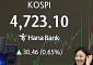 코스피, 사상 최고가 또 경신 4720선 마감⋯인적분할 소식에 한화 25% 급등