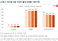 전월세 부담 늘자…서울 아파트 준월세 비중 55%로 확대
