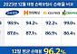 지난해 12월 車보험 손해율 평균 96%대...전년 대비 4%p ↑