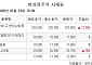 [장외시황] HD현대삼호, 5.88% 상승