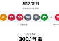 1208회 로또, 1등 당첨자 6명…50억 잭팟 "서울 3명ㆍ대전 1명ㆍ경기 2명“