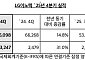 LG이노텍, 4분기 영업익 3247억…전년 比 31% 증가