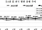 작년 11월 출생아 3.1%↑⋯혼인은 증가세 주춤