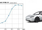 테슬라, 작년 매출 3% 줄어든 948억 달러⋯사상 첫 연간 매출 감소