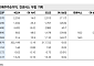 메리츠證 “하나금융, 주주환원 기대감⋯ 목표가 12만5000원으로 상향”