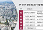 격차 벌어지는 1기 신도시 재건축 속도⋯분당 질주, 일산·중동 제자리