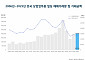 지난해 상업업무용 빌딩 거래 감소에도⋯거래금액 40조원대 회복