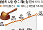 경찰 무혐의 처리에 이의신청 年 5만건 넘어 [멈춰선 검찰 수사 ①]