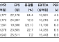 한투證 “기아, 실적 견조한데 주가 저평가⋯목표가 24만원”