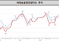수도권 집값 계속 오른다…분양전망지수 두 자릿수 상승